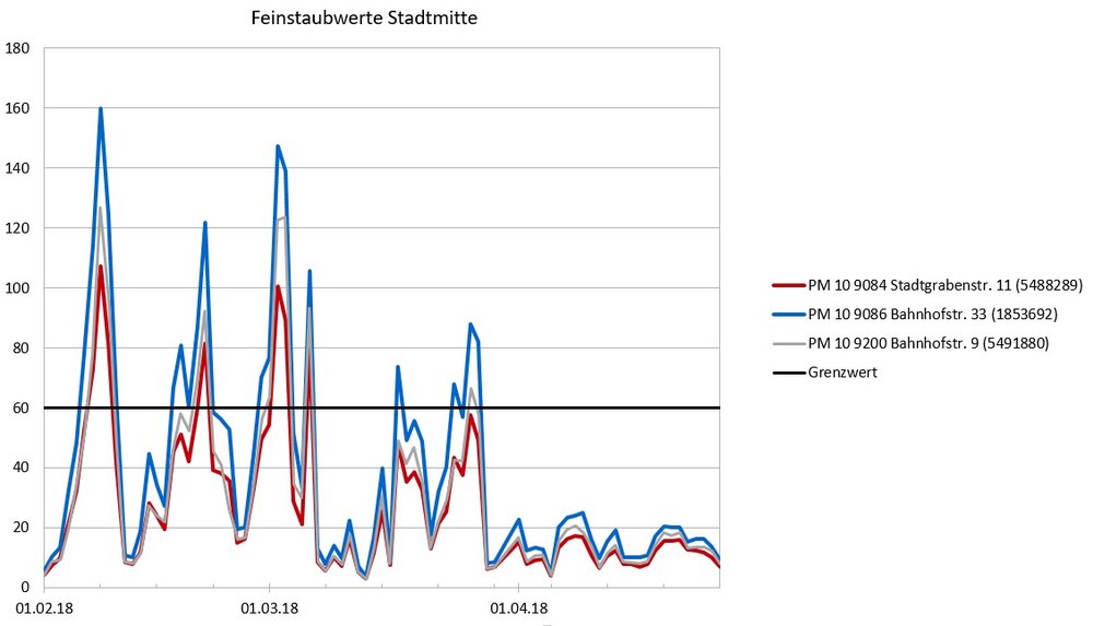 Die Tagesmittelwerte erreichten bis zu 160µg. Der Grenzwert wurde in den ausgewerteten Wochen an 25 Tagen überschritten.