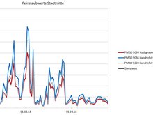 Die Tagesmittelwerte erreichten bis zu 160µg. Der Grenzwert wurde in den ausgewerteten Wochen an 25 Tagen überschritten.